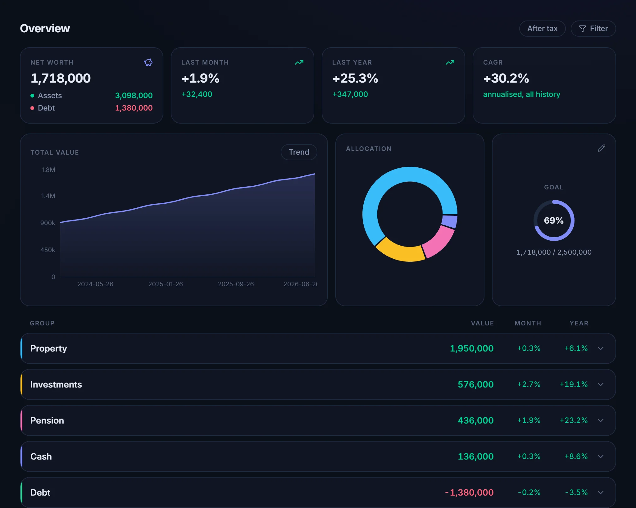 Worthbook dashboard showing a net worth chart, asset groups and goal progress